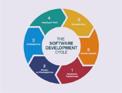 software development lifecycle